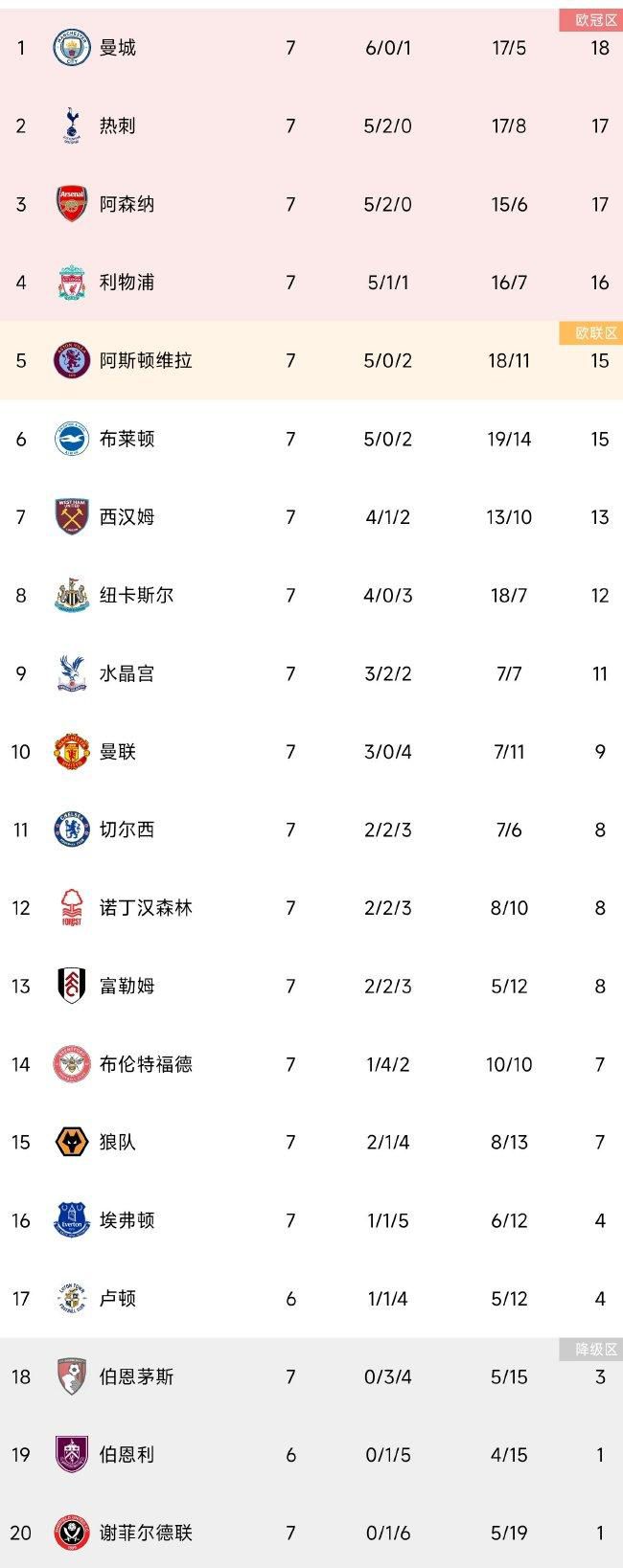 英超榜首利物浦37分意甲榜首国米38分德甲榜首勒沃库森36分法甲榜首巴黎36分